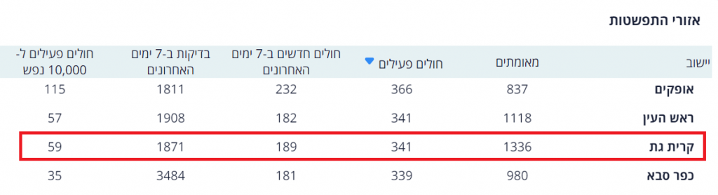 עדכוני קורונה: משרד הבריאות הגדיר את קריית גת 'אדומה ...